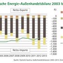 Vorschaubild zu Österreich zahlt 15 Milliarden für Öl- und Gasimporte