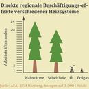 Vorschaubild zu Bioenergienutzung - das Geld bleibt in der Region