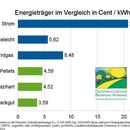 Vorschaubild zu Heizkostenvergleich - deutlicher Preisvorteil bei Biomasse