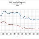 Vorschaubild zu Langfristig sinkende Preise am Faser- und Schleifholzmarkt