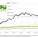 Vorschaubild zu Brennstoffkostenvergleich zeigt, Biomasse deutlich billiger als Öl und Gas