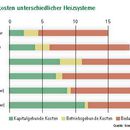 Vorschaubild zu Bioenergie - die günstige Heizmethode im Neubau - Forschung und Entwicklung sorgen für moderne Technik
