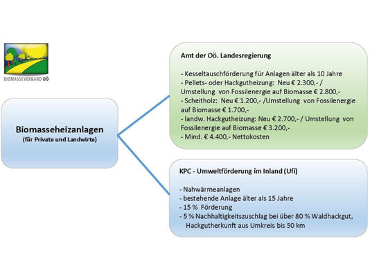 Übersicht zu den aktuellen Förderungen im Biomassebereich