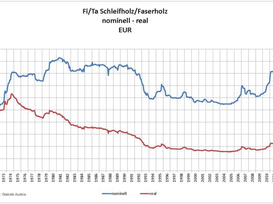 Langfristig sinkende Preise am Faser- und Schleifholzmarkt