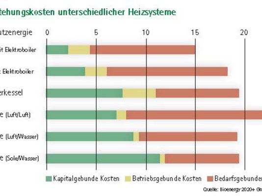 Bioenergie - die günstige Heizmethode im Neubau - Forschung und Entwicklung sorgen für moderne Technik