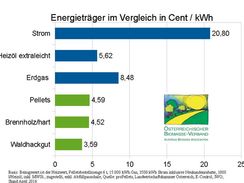 Heizkostenvergleich - deutlicher Preisvorteil bei Biomasse
