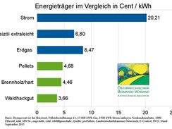 Brennstoffkostenvergleich zeigt, Biomasse deutlich billiger als Öl und Gas