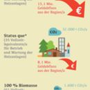 Bioenergienutzung - das Geld bleibt in der Region