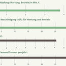 Studie bestätigt: Mehr regionale Wertschöpfung dank Biomasse