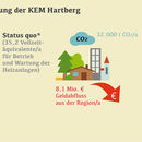 Studie bestätigt: Mehr regionale Wertschöpfung dank Biomasse