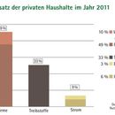 Biomasse-Verband: Im Raumwärmebereich hat Öl nichts verloren!