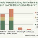 Studie bestätigt: Mehr regionale Wertschöpfung dank Biomasse
