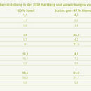 Studie bestätigt: Mehr regionale Wertschöpfung dank Biomasse